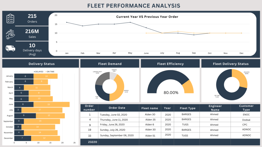Shipping Line Performance Navigating Efficiency: Shipping Analysis with Data Analytics in ...